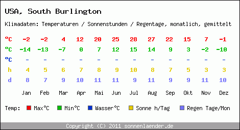 Klimatabelle: South Burlington in USA