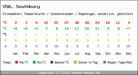 Klimatabelle: Southbury in USA