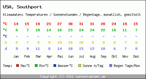 Klimatabelle: Southport in USA