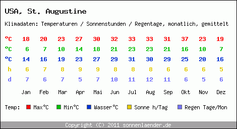 Klimatabelle: St. Augustine in USA