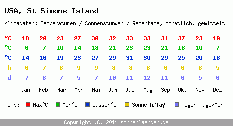 Klimatabelle: St Simons Island in USA
