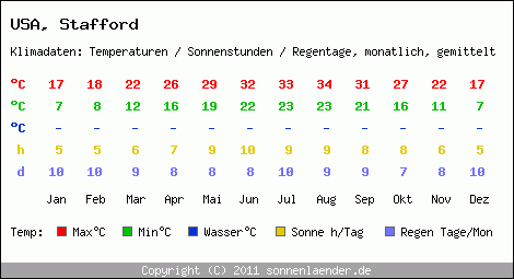 Klimatabelle: Stafford in USA