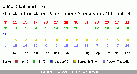 Klimatabelle: Statesville in USA