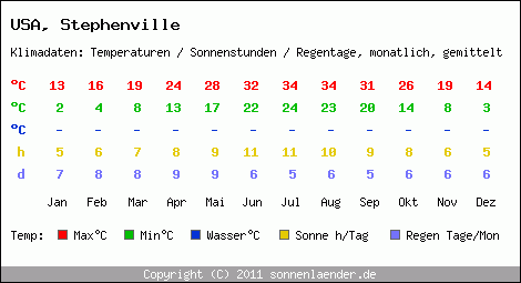 Klimatabelle: Stephenville in USA