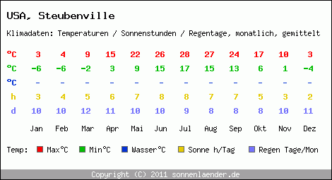 Klimatabelle: Steubenville in USA