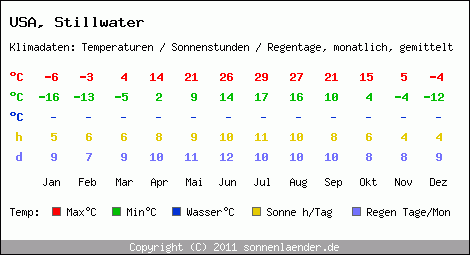 Klimatabelle: Stillwater in USA