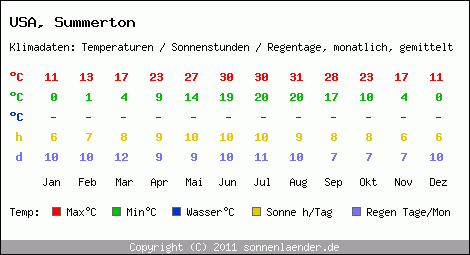 Klimatabelle: Summerton in USA