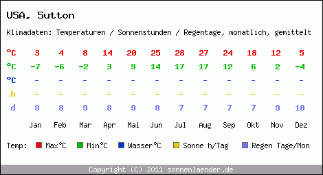 Klimatabelle: Sutton in USA