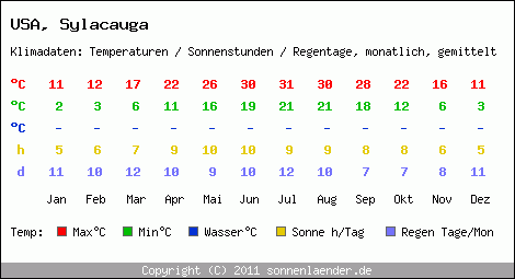 Klimatabelle: Sylacauga in USA