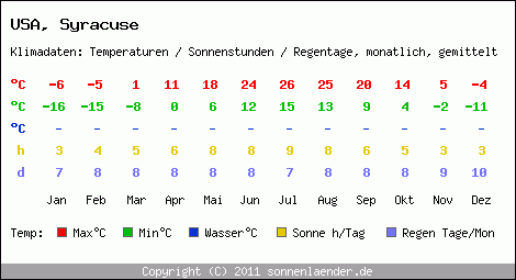 Klimatabelle: Syracuse in USA