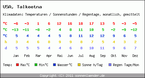 Klimatabelle: Talkeetna in USA