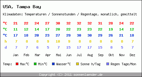 Klimatabelle: Tampa Bay in USA