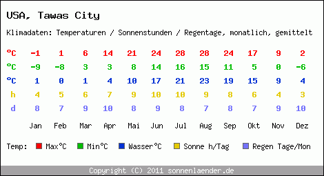 Klimatabelle: Tawas City in USA