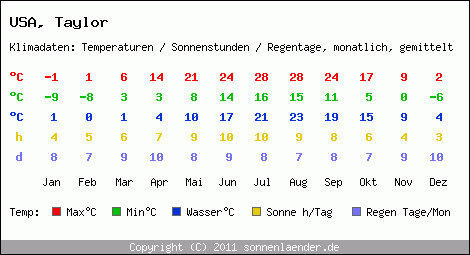 Klimatabelle: Taylor in USA