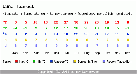 Klimatabelle: Teaneck in USA