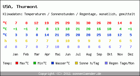 Klimatabelle: Thurmont in USA