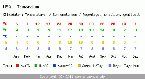 Klimatabelle: Timonium in USA