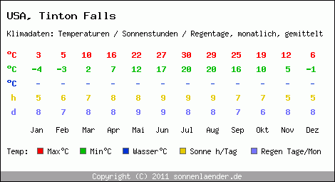 Klimatabelle: Tinton Falls in USA