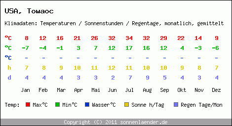 Klimatabelle: Towaoc in USA