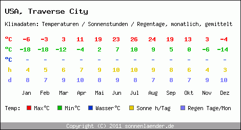 Klimatabelle: Traverse City in USA