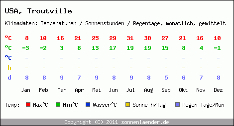 Klimatabelle: Troutville in USA