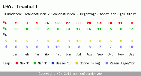 Klimatabelle: Trumbull in USA