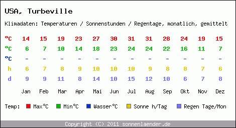 Klimatabelle: Turbeville in USA