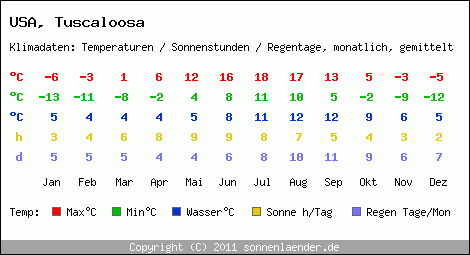 Klimatabelle: Tuscaloosa in USA