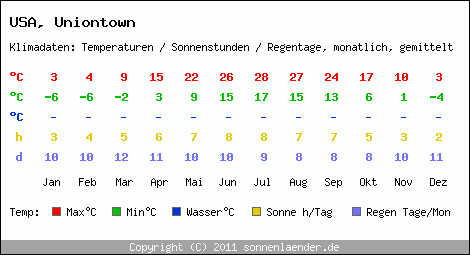Klimatabelle: Uniontown in USA