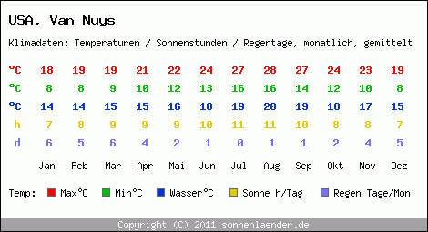 Klimatabelle: Van Nuys in USA