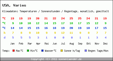 Klimatabelle: Varies in USA