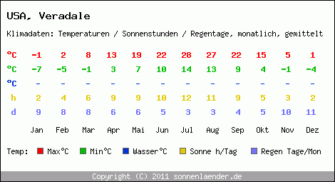 Klimatabelle: Veradale in USA