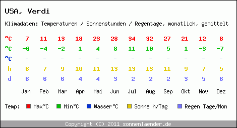 Klimatabelle: Verdi in USA