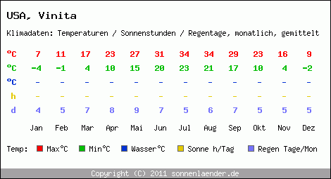 Klimatabelle: Vinita in USA