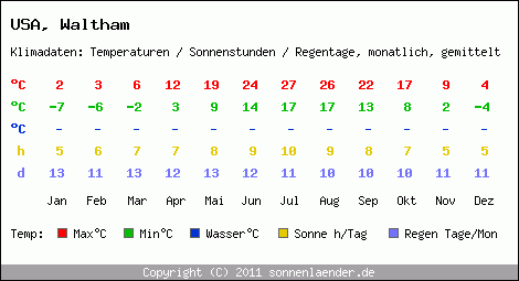 Klimatabelle: Waltham in USA