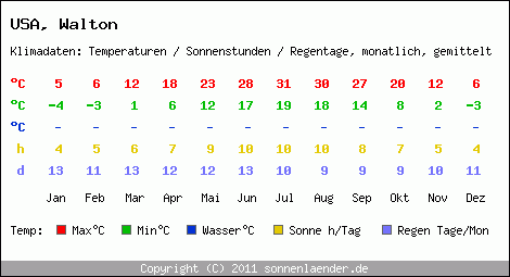 Klimatabelle: Walton in USA