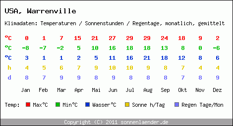 Klimatabelle: Warrenville in USA