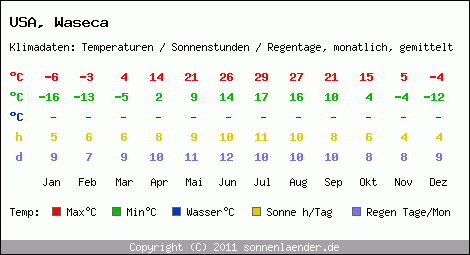 Klimatabelle: Waseca in USA