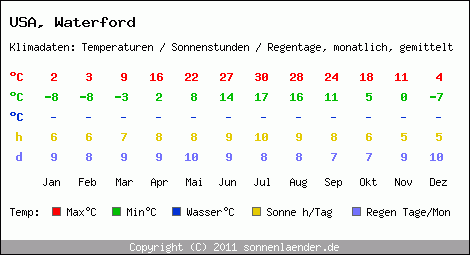 Klimatabelle: Waterford in USA