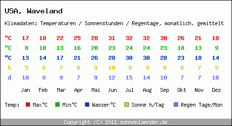 Klimatabelle: Waveland in USA