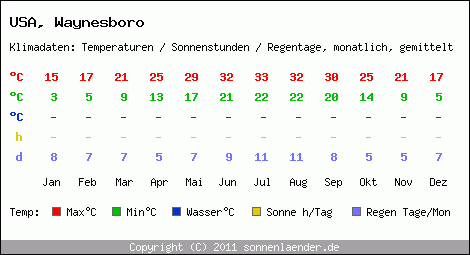 Klimatabelle: Waynesboro in USA