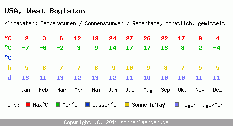 Klimatabelle: West Boylston in USA