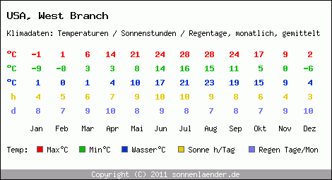 Klimatabelle: West Branch in USA
