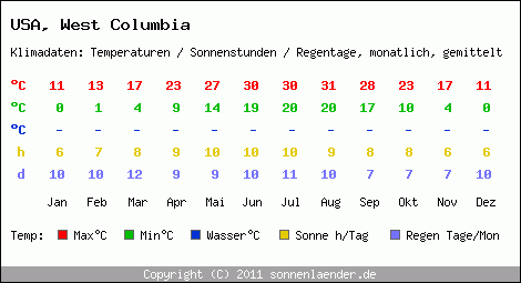 Klimatabelle: West Columbia in USA