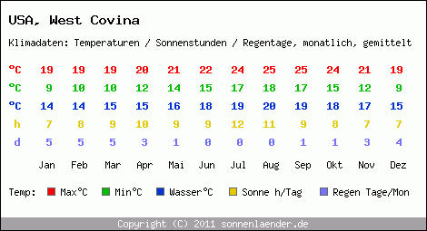 Klimatabelle: West Covina in USA