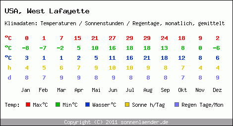 Klimatabelle: West Lafayette in USA