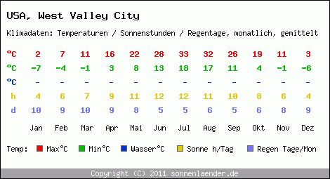 Klimatabelle: West Valley City in USA