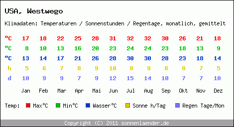 Klimatabelle: Westwego in USA