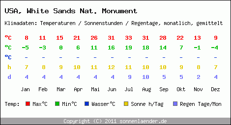 Klimatabelle: White Sands Nat. Monument in USA
