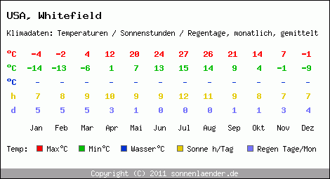 Klimatabelle: Whitefield in USA